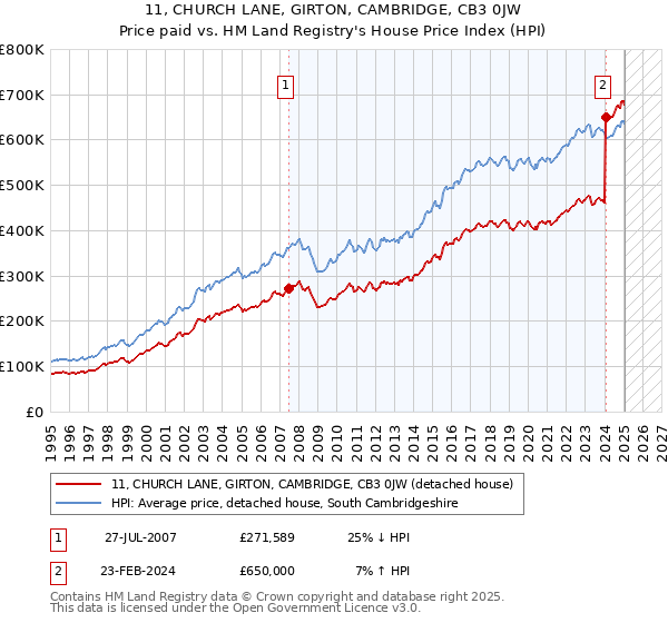 11, CHURCH LANE, GIRTON, CAMBRIDGE, CB3 0JW: Price paid vs HM Land Registry's House Price Index