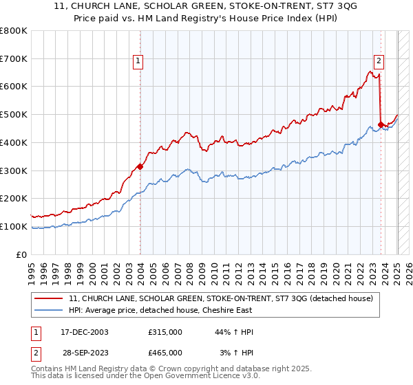 11, CHURCH LANE, SCHOLAR GREEN, STOKE-ON-TRENT, ST7 3QG: Price paid vs HM Land Registry's House Price Index