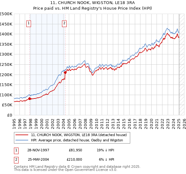 11, CHURCH NOOK, WIGSTON, LE18 3RA: Price paid vs HM Land Registry's House Price Index
