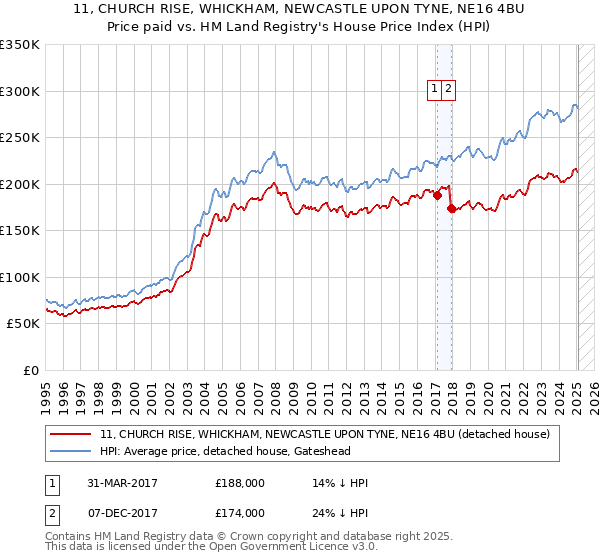 11, CHURCH RISE, WHICKHAM, NEWCASTLE UPON TYNE, NE16 4BU: Price paid vs HM Land Registry's House Price Index