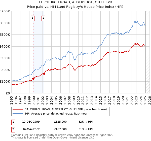 11, CHURCH ROAD, ALDERSHOT, GU11 3PR: Price paid vs HM Land Registry's House Price Index
