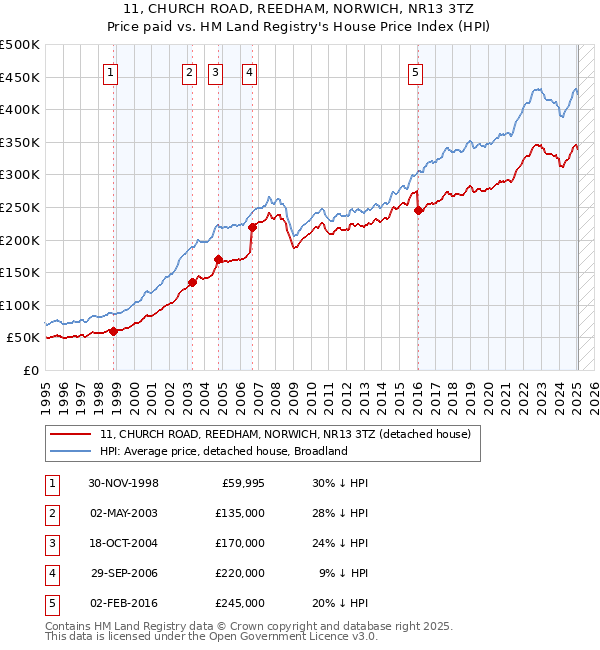 11, CHURCH ROAD, REEDHAM, NORWICH, NR13 3TZ: Price paid vs HM Land Registry's House Price Index