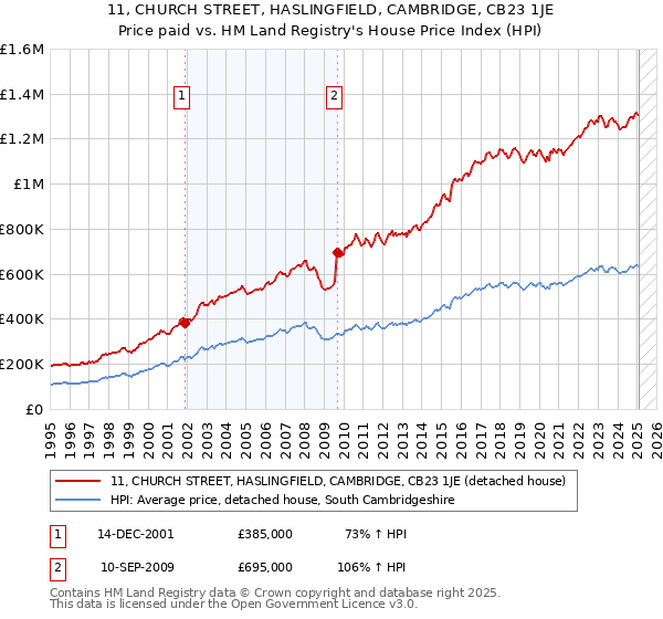 11, CHURCH STREET, HASLINGFIELD, CAMBRIDGE, CB23 1JE: Price paid vs HM Land Registry's House Price Index