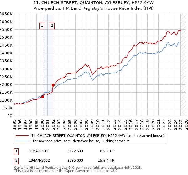 11, CHURCH STREET, QUAINTON, AYLESBURY, HP22 4AW: Price paid vs HM Land Registry's House Price Index
