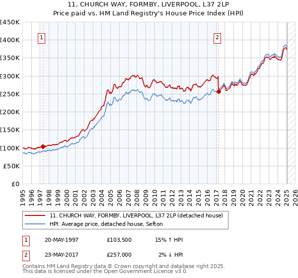 11, CHURCH WAY, FORMBY, LIVERPOOL, L37 2LP: Price paid vs HM Land Registry's House Price Index