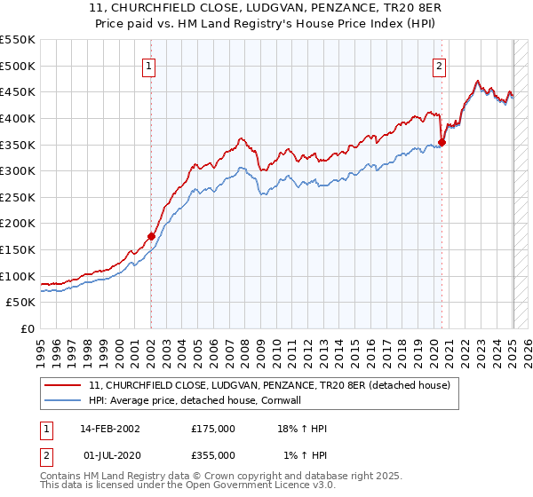 11, CHURCHFIELD CLOSE, LUDGVAN, PENZANCE, TR20 8ER: Price paid vs HM Land Registry's House Price Index