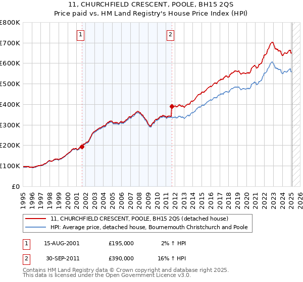 11, CHURCHFIELD CRESCENT, POOLE, BH15 2QS: Price paid vs HM Land Registry's House Price Index