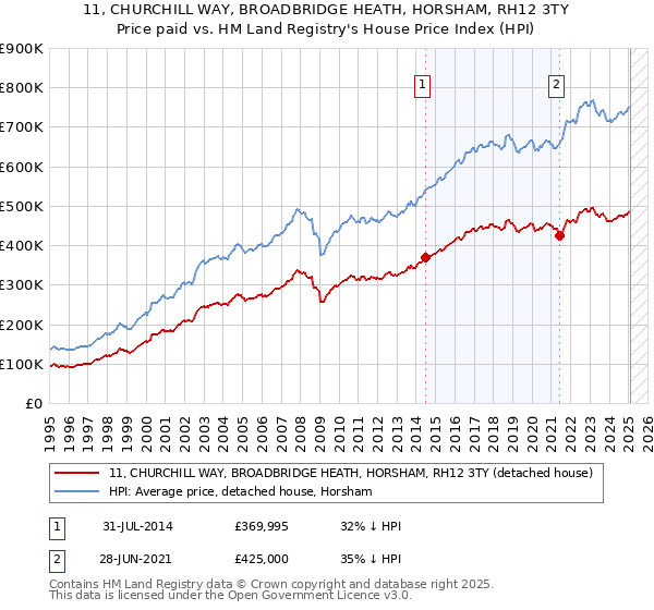 11, CHURCHILL WAY, BROADBRIDGE HEATH, HORSHAM, RH12 3TY: Price paid vs HM Land Registry's House Price Index
