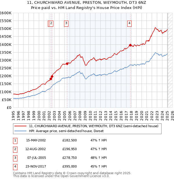 11, CHURCHWARD AVENUE, PRESTON, WEYMOUTH, DT3 6NZ: Price paid vs HM Land Registry's House Price Index