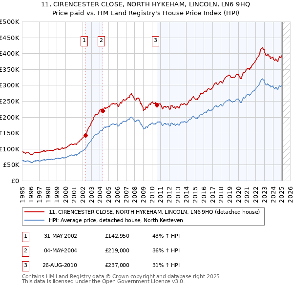 11, CIRENCESTER CLOSE, NORTH HYKEHAM, LINCOLN, LN6 9HQ: Price paid vs HM Land Registry's House Price Index