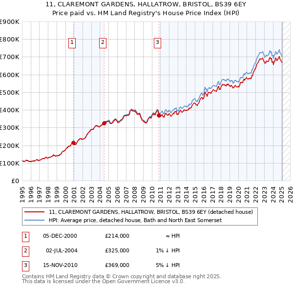 11, CLAREMONT GARDENS, HALLATROW, BRISTOL, BS39 6EY: Price paid vs HM Land Registry's House Price Index