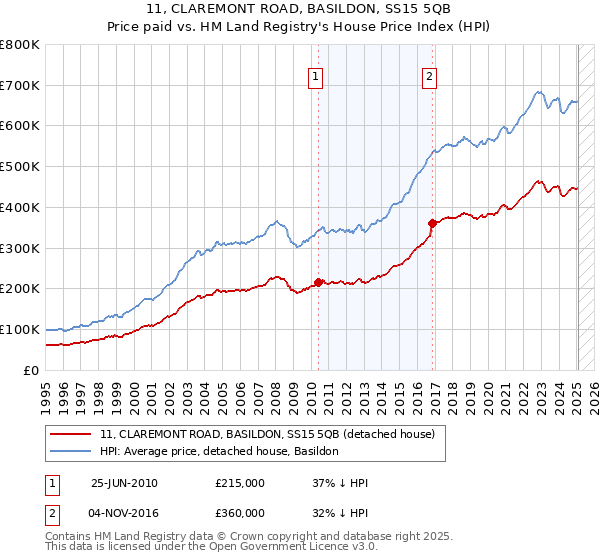 11, CLAREMONT ROAD, BASILDON, SS15 5QB: Price paid vs HM Land Registry's House Price Index