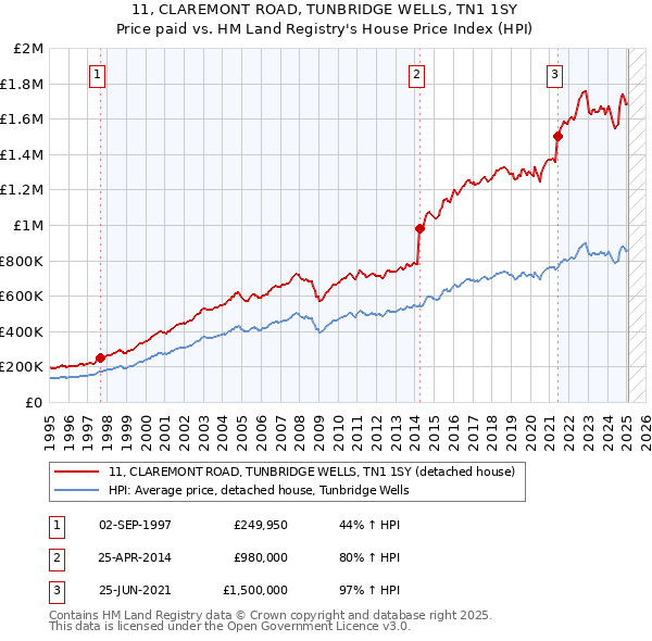 11, CLAREMONT ROAD, TUNBRIDGE WELLS, TN1 1SY: Price paid vs HM Land Registry's House Price Index