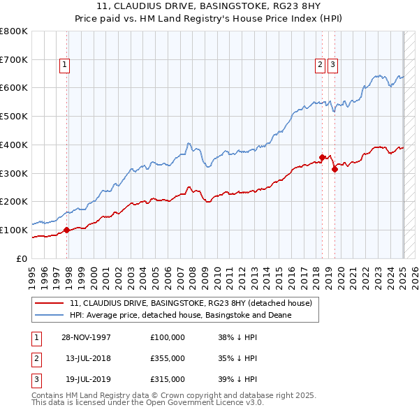 11, CLAUDIUS DRIVE, BASINGSTOKE, RG23 8HY: Price paid vs HM Land Registry's House Price Index