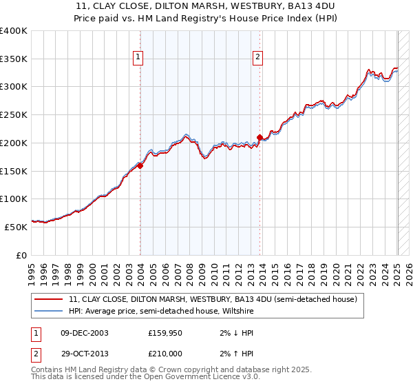 11, CLAY CLOSE, DILTON MARSH, WESTBURY, BA13 4DU: Price paid vs HM Land Registry's House Price Index