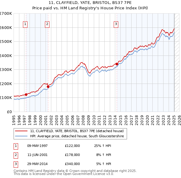 11, CLAYFIELD, YATE, BRISTOL, BS37 7PE: Price paid vs HM Land Registry's House Price Index
