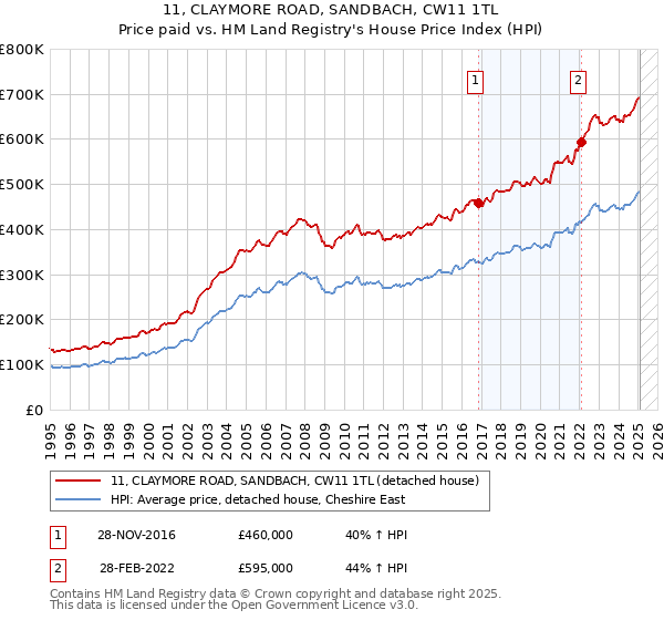 11, CLAYMORE ROAD, SANDBACH, CW11 1TL: Price paid vs HM Land Registry's House Price Index