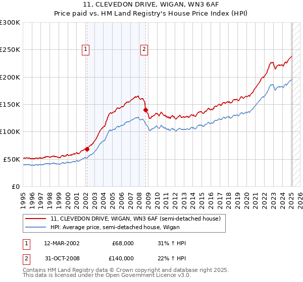 11, CLEVEDON DRIVE, WIGAN, WN3 6AF: Price paid vs HM Land Registry's House Price Index