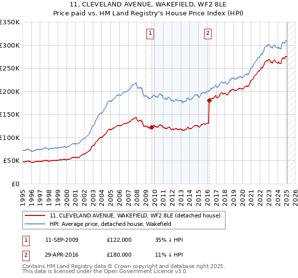 11, CLEVELAND AVENUE, WAKEFIELD, WF2 8LE: Price paid vs HM Land Registry's House Price Index