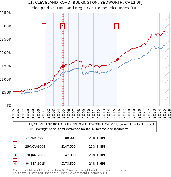11, CLEVELAND ROAD, BULKINGTON, BEDWORTH, CV12 9PJ: Price paid vs HM Land Registry's House Price Index