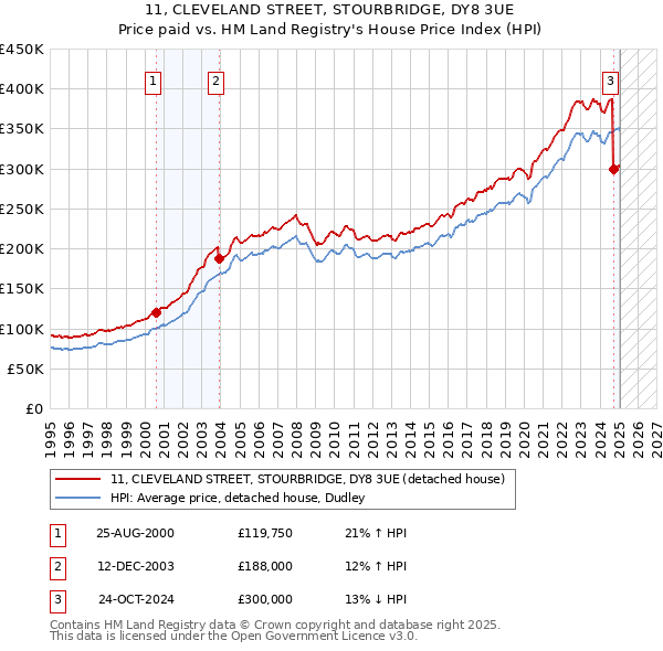 11, CLEVELAND STREET, STOURBRIDGE, DY8 3UE: Price paid vs HM Land Registry's House Price Index