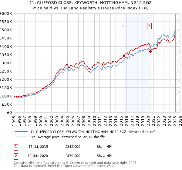 11, CLIFFORD CLOSE, KEYWORTH, NOTTINGHAM, NG12 5GZ: Price paid vs HM Land Registry's House Price Index