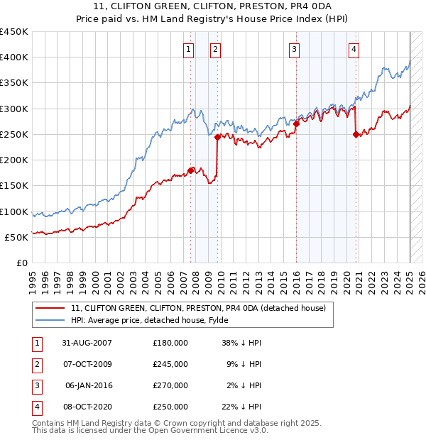 11, CLIFTON GREEN, CLIFTON, PRESTON, PR4 0DA: Price paid vs HM Land Registry's House Price Index