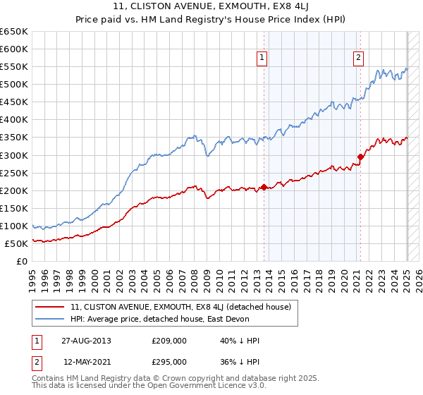 11, CLISTON AVENUE, EXMOUTH, EX8 4LJ: Price paid vs HM Land Registry's House Price Index
