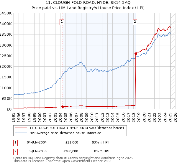 11, CLOUGH FOLD ROAD, HYDE, SK14 5AQ: Price paid vs HM Land Registry's House Price Index