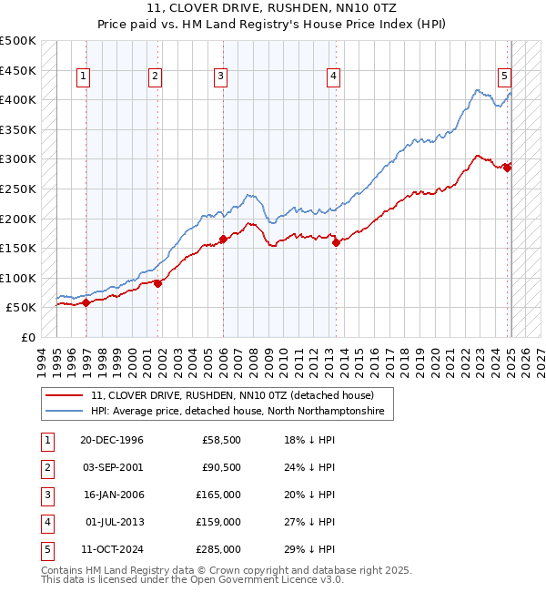 11, CLOVER DRIVE, RUSHDEN, NN10 0TZ: Price paid vs HM Land Registry's House Price Index
