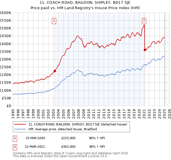 11, COACH ROAD, BAILDON, SHIPLEY, BD17 5JE: Price paid vs HM Land Registry's House Price Index
