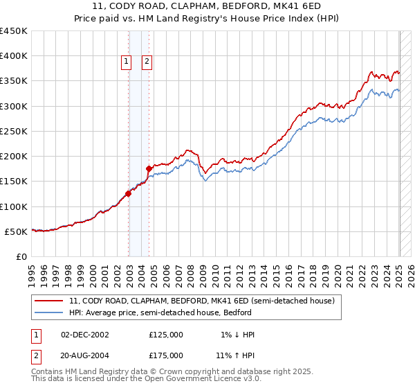 11, CODY ROAD, CLAPHAM, BEDFORD, MK41 6ED: Price paid vs HM Land Registry's House Price Index