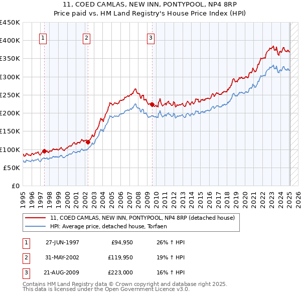 11, COED CAMLAS, NEW INN, PONTYPOOL, NP4 8RP: Price paid vs HM Land Registry's House Price Index