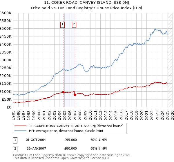 11, COKER ROAD, CANVEY ISLAND, SS8 0NJ: Price paid vs HM Land Registry's House Price Index
