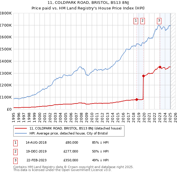 11, COLDPARK ROAD, BRISTOL, BS13 8NJ: Price paid vs HM Land Registry's House Price Index