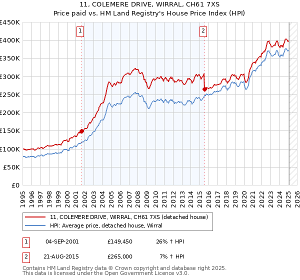 11, COLEMERE DRIVE, WIRRAL, CH61 7XS: Price paid vs HM Land Registry's House Price Index