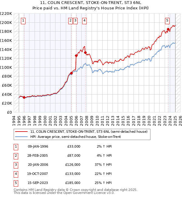 11, COLIN CRESCENT, STOKE-ON-TRENT, ST3 6NL: Price paid vs HM Land Registry's House Price Index