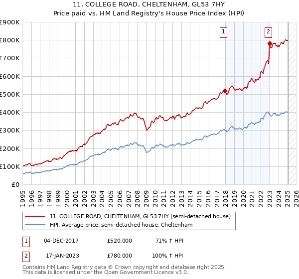 11, COLLEGE ROAD, CHELTENHAM, GL53 7HY: Price paid vs HM Land Registry's House Price Index