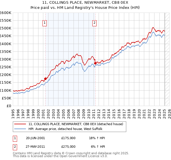 11, COLLINGS PLACE, NEWMARKET, CB8 0EX: Price paid vs HM Land Registry's House Price Index