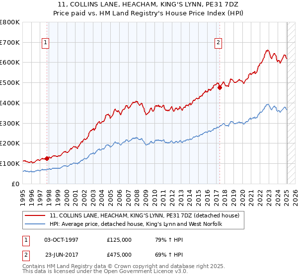11, COLLINS LANE, HEACHAM, KING'S LYNN, PE31 7DZ: Price paid vs HM Land Registry's House Price Index