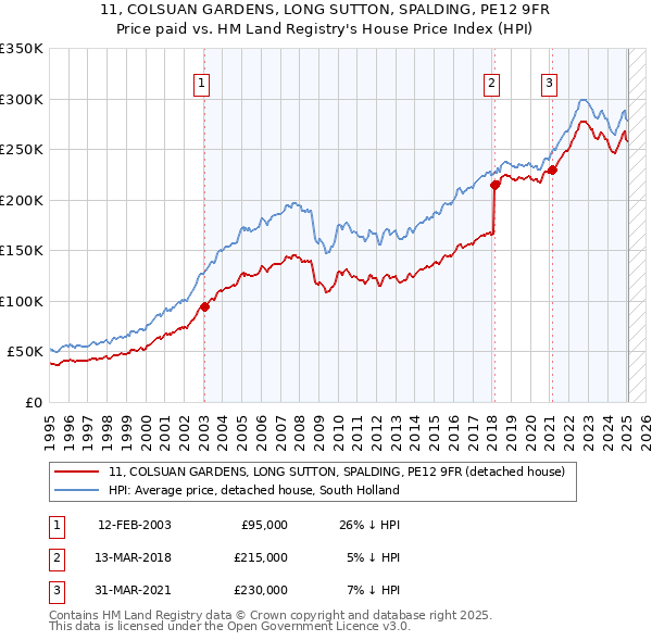 11, COLSUAN GARDENS, LONG SUTTON, SPALDING, PE12 9FR: Price paid vs HM Land Registry's House Price Index