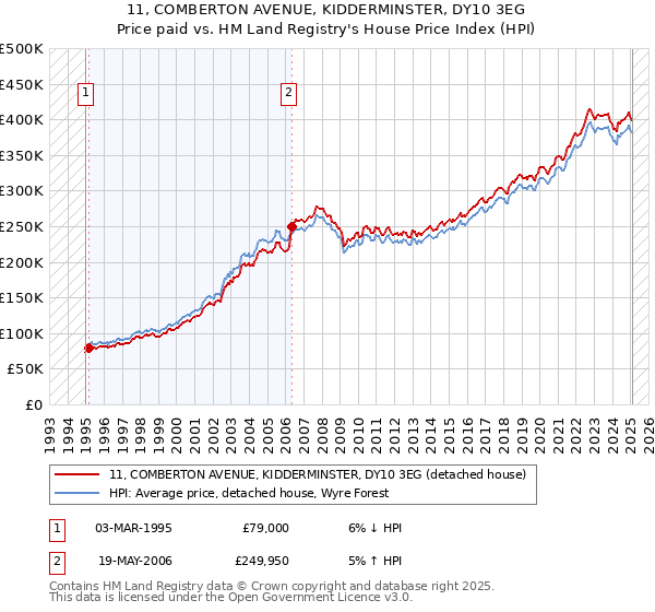 11, COMBERTON AVENUE, KIDDERMINSTER, DY10 3EG: Price paid vs HM Land Registry's House Price Index