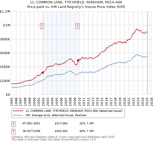11, COMMON LANE, TITCHFIELD, FAREHAM, PO14 4DA: Price paid vs HM Land Registry's House Price Index