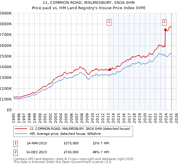 11, COMMON ROAD, MALMESBURY, SN16 0HN: Price paid vs HM Land Registry's House Price Index