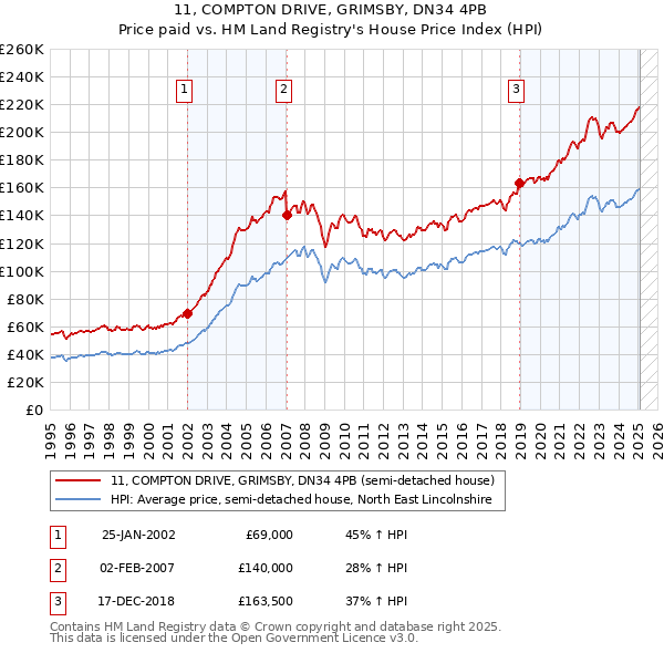 11, COMPTON DRIVE, GRIMSBY, DN34 4PB: Price paid vs HM Land Registry's House Price Index