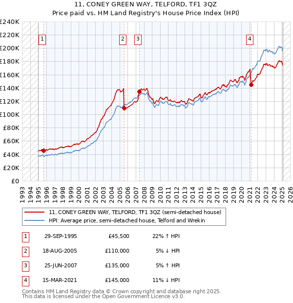 11, CONEY GREEN WAY, TELFORD, TF1 3QZ: Price paid vs HM Land Registry's House Price Index