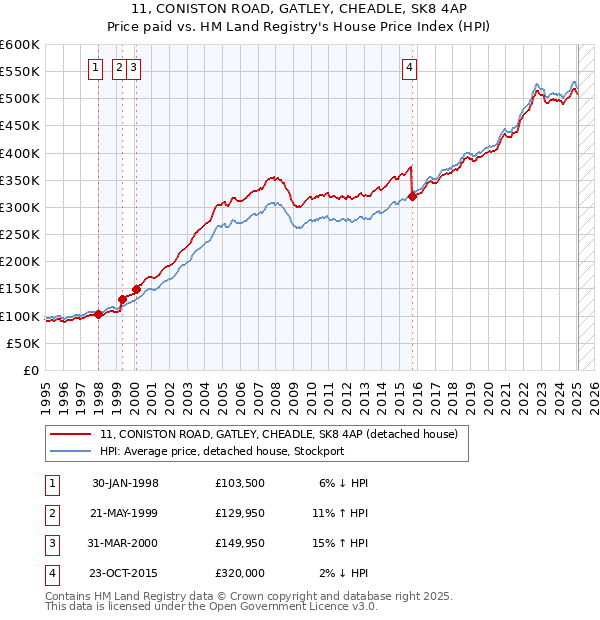 11, CONISTON ROAD, GATLEY, CHEADLE, SK8 4AP: Price paid vs HM Land Registry's House Price Index