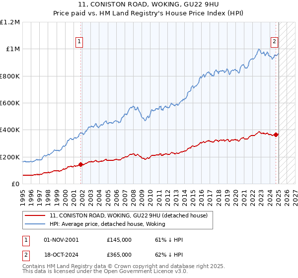 11, CONISTON ROAD, WOKING, GU22 9HU: Price paid vs HM Land Registry's House Price Index