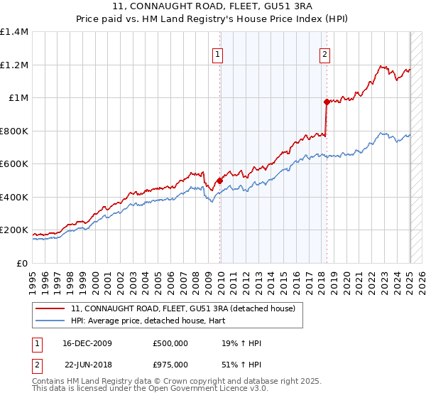 11, CONNAUGHT ROAD, FLEET, GU51 3RA: Price paid vs HM Land Registry's House Price Index