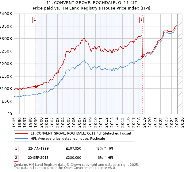 11, CONVENT GROVE, ROCHDALE, OL11 4LT: Price paid vs HM Land Registry's House Price Index